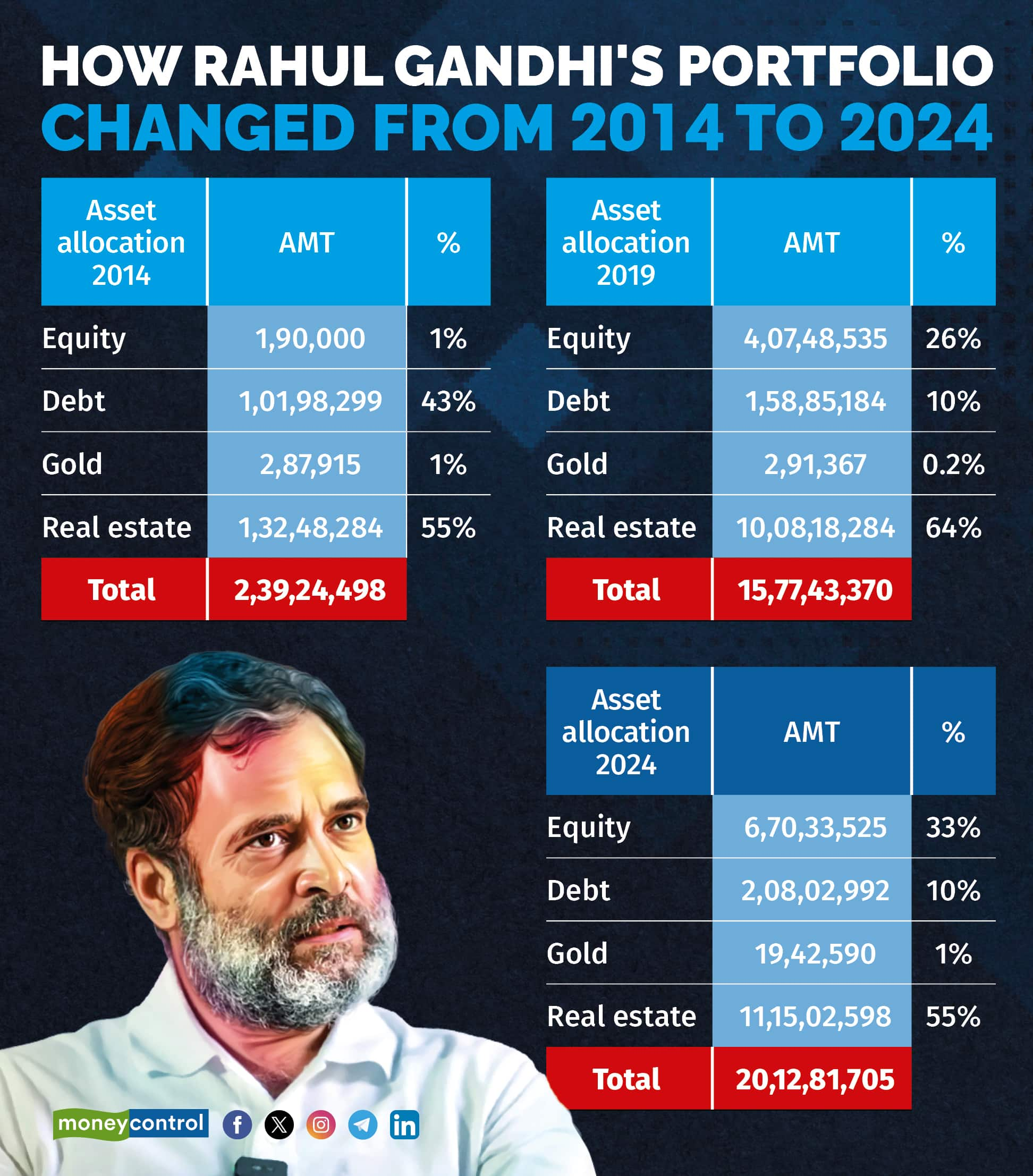 Rahul Gandhi's asset allocation - 2014-24