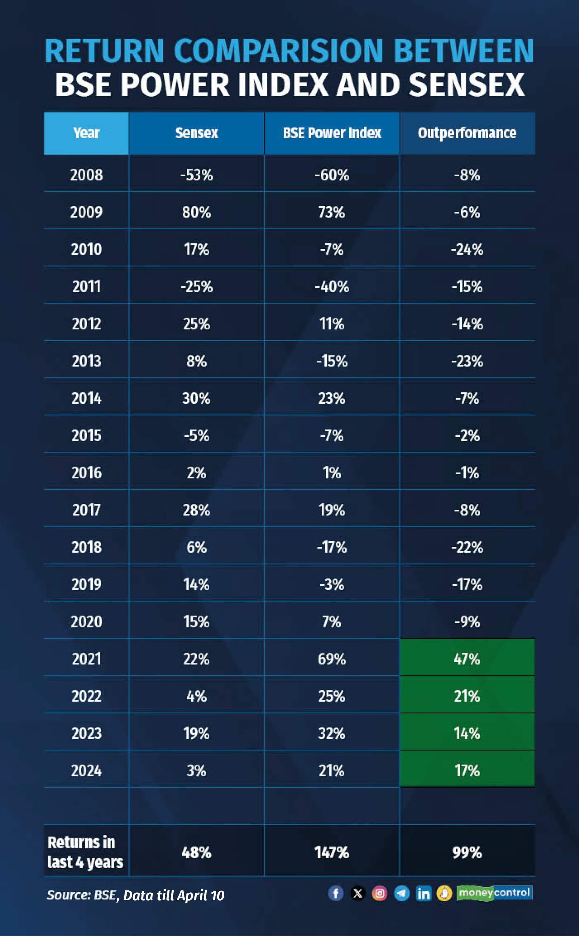 BSE Power Index outperforms Sensex by 3X since 2021