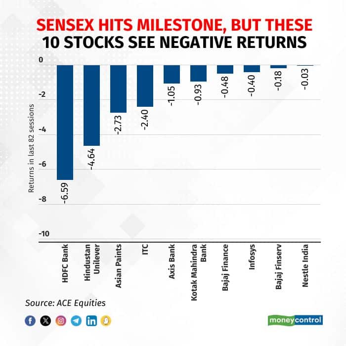 SENSEX HITS MILESTONE, BUT THESE 10 STOCKS SEE NEGATIVE RETURNS