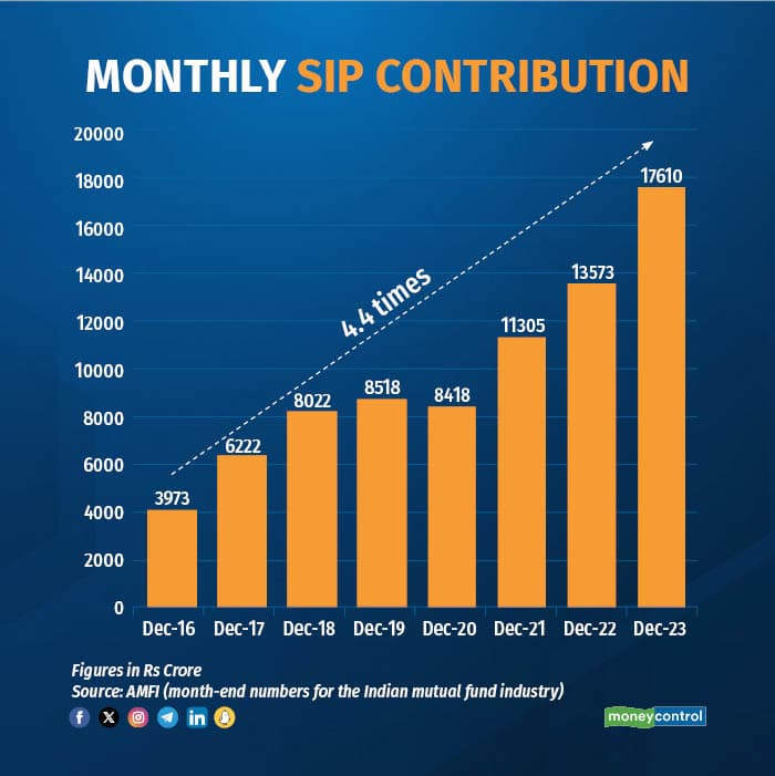 Is your mutual fund SIP contribution at an all-time high?