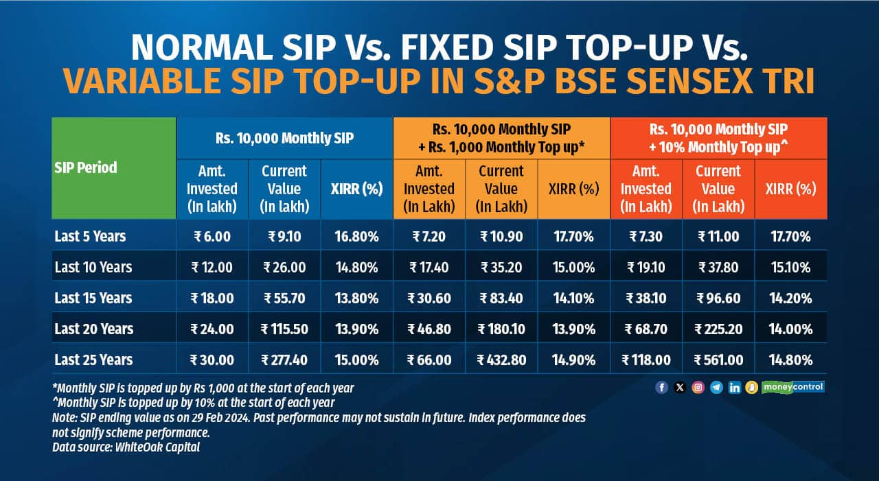 Is your mutual fund SIP contribution at an all-time high?