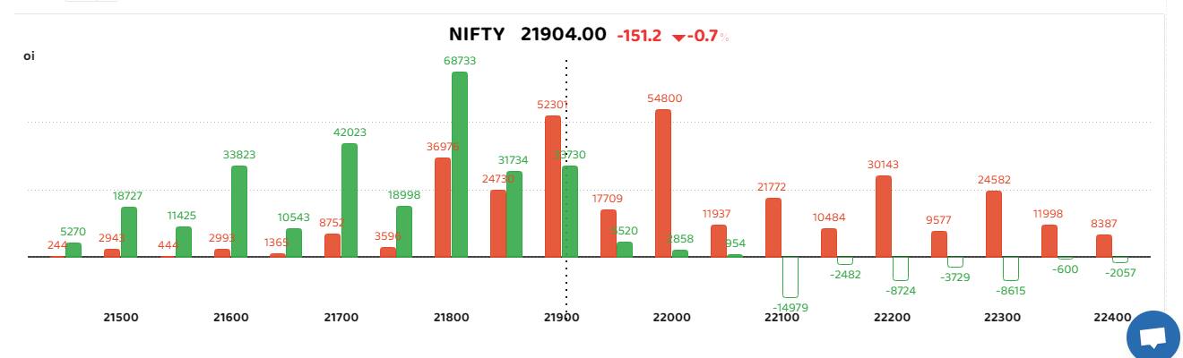 Bars in red indicate the change in open interest (OI) of call writers, while the green bars show the change in OI of put writers