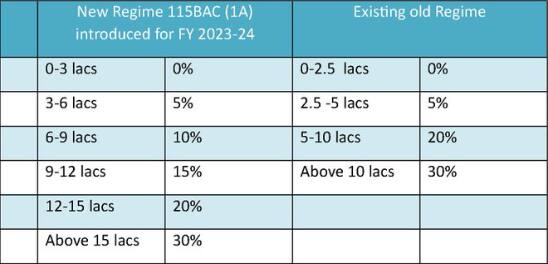 New tax regime vs old tax regimeNew tax regime vs old tax regime