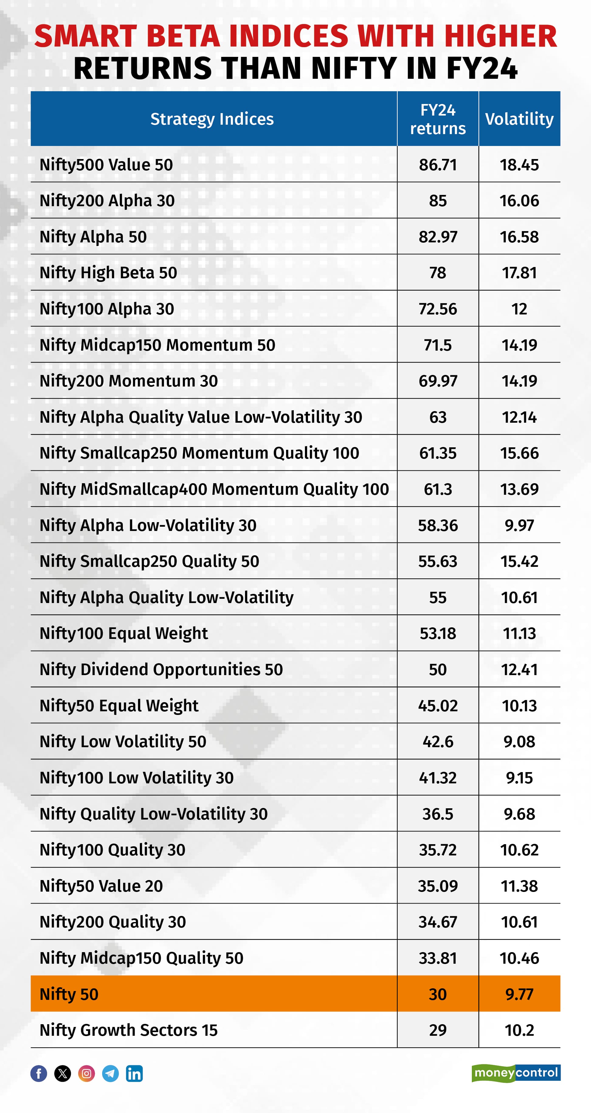 Smart Beta indices