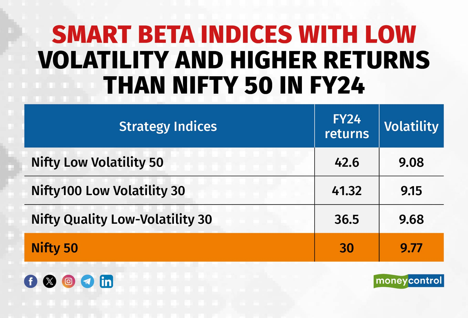 Smart Beta Indices Beat Nifty Fair And Square In FY24