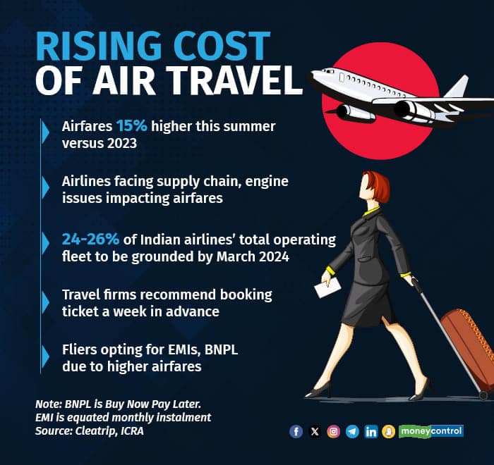 Rising cost of air travel.