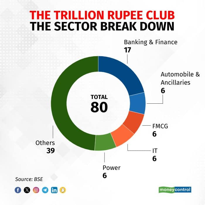 THE SECTOR BREAK DOWN