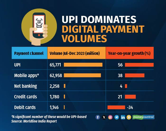 UPI transactions rise in number but average ticket size falls ...