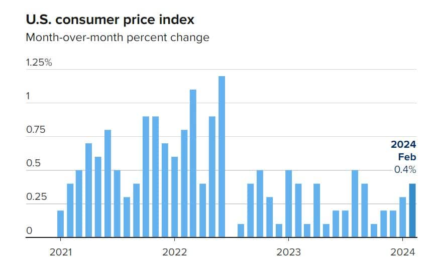 US CPI