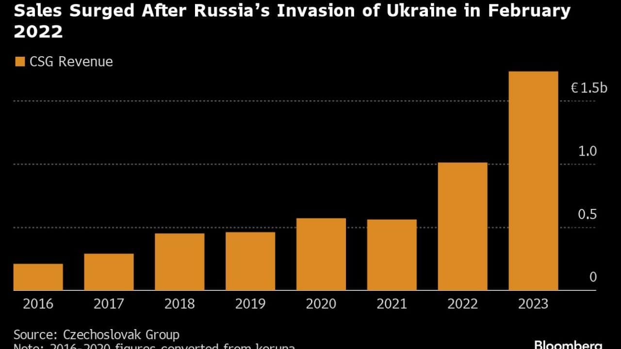Sales Surged After Russia’s Invasion of Ukraine in February 2022