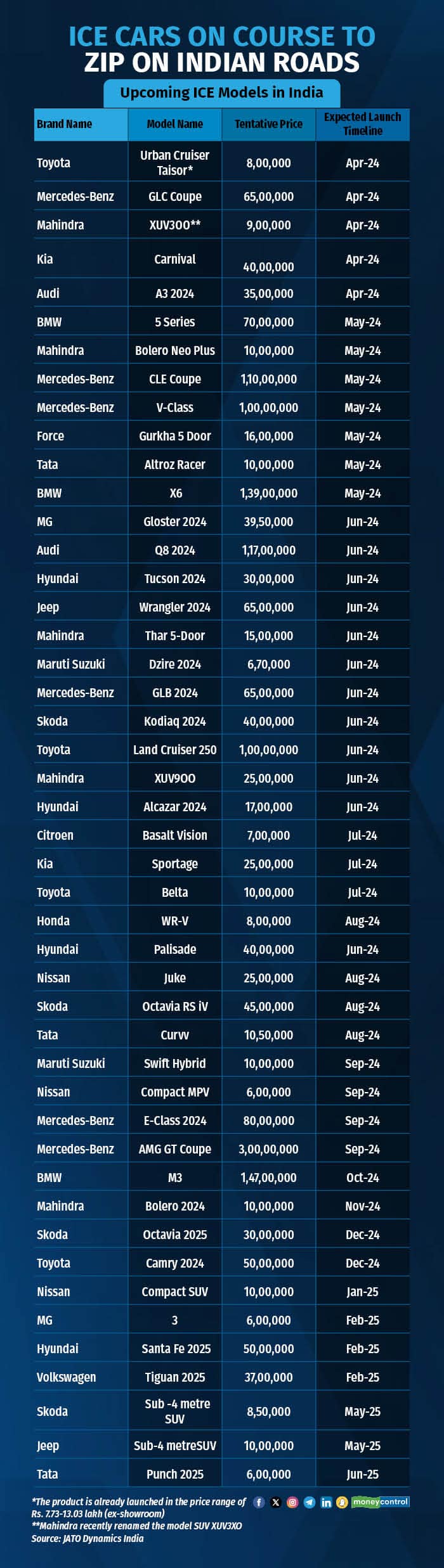 Upcoming ICE Models in India R2
