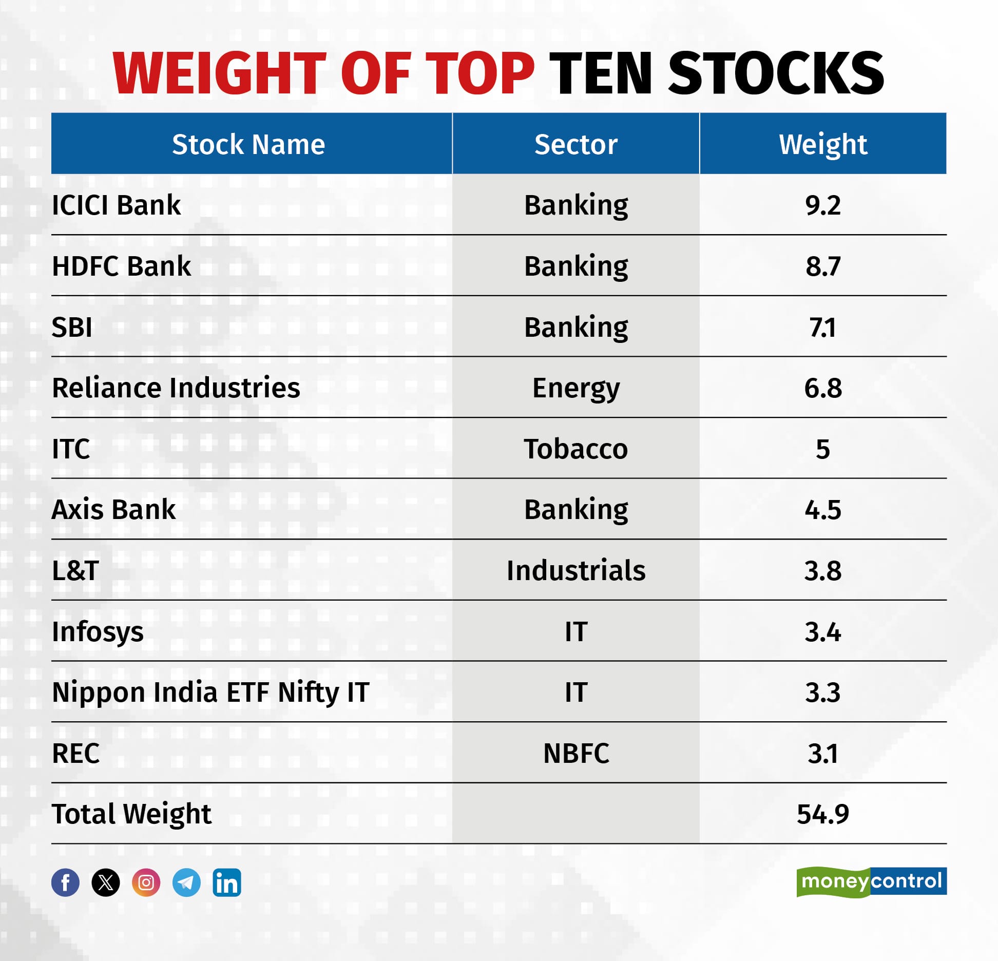 Weight of top ten stocks