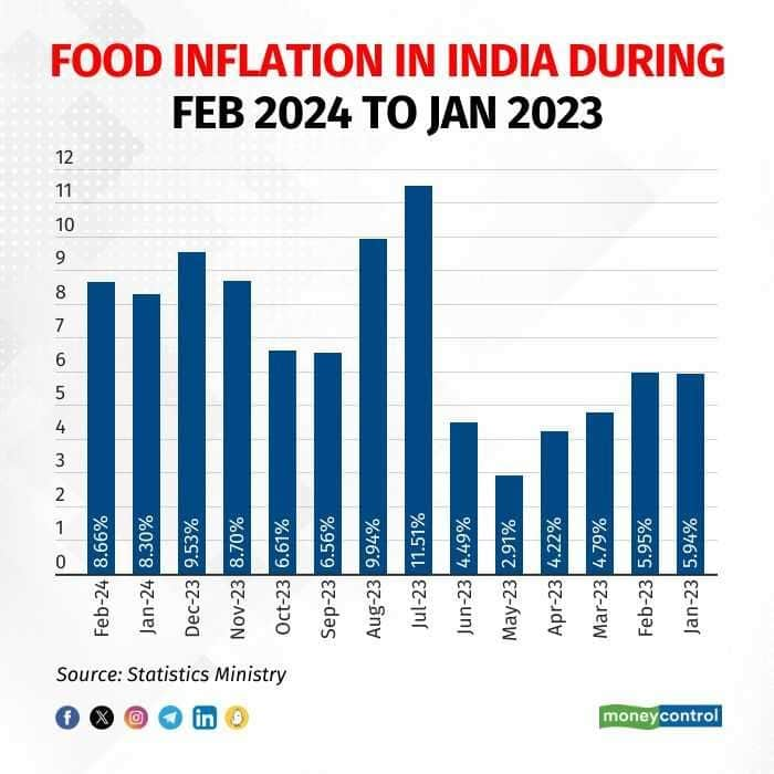 What Voters Should Know – How Modi Government Fared On Food Prices