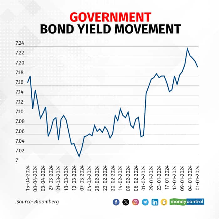 government-bond-yield-movement