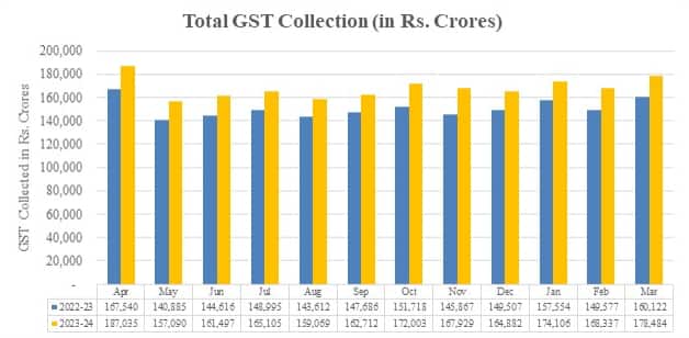 gst