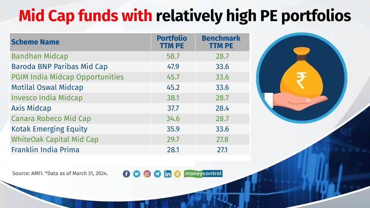 The recently-concluded round #2 of mutual fund stress test also tells us if mid-cap and small-cap funds are over-valued or under-valued as compared to their benchmark indices. Mutual funds disclosed Price to Earnings Ratio (PE) of their midcap and smallcap schemes portfolios. Ten out of 29 midcap schemes have higher PE ratios than their respective benchmarks. Bandhan mid Cap, Baroda BNP Paribas Mid Cap and PGIM India Midcap Opportunities Fund topped the list.