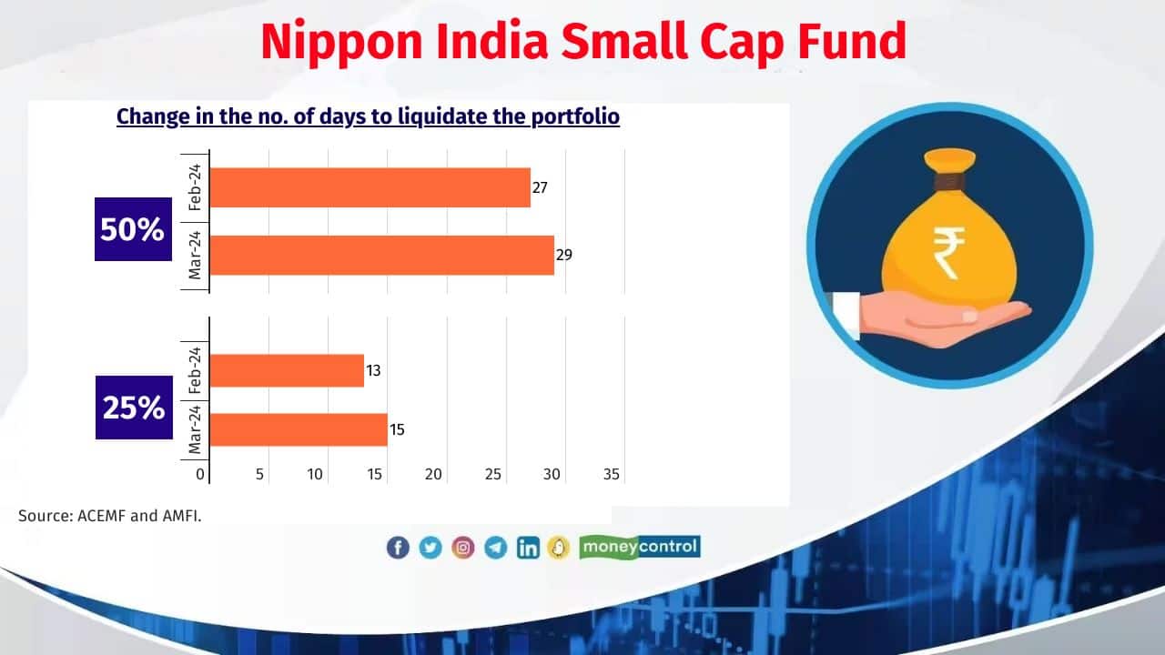 Nippon India Small Cap Fund Corpus as of March 31, 2024: Rs 45,248 crore (Previous month: Rs 46,044 crore) No. of stocks newly added in the portfolio in March: 4 No. of stocks exited the portfolio in March: 7 