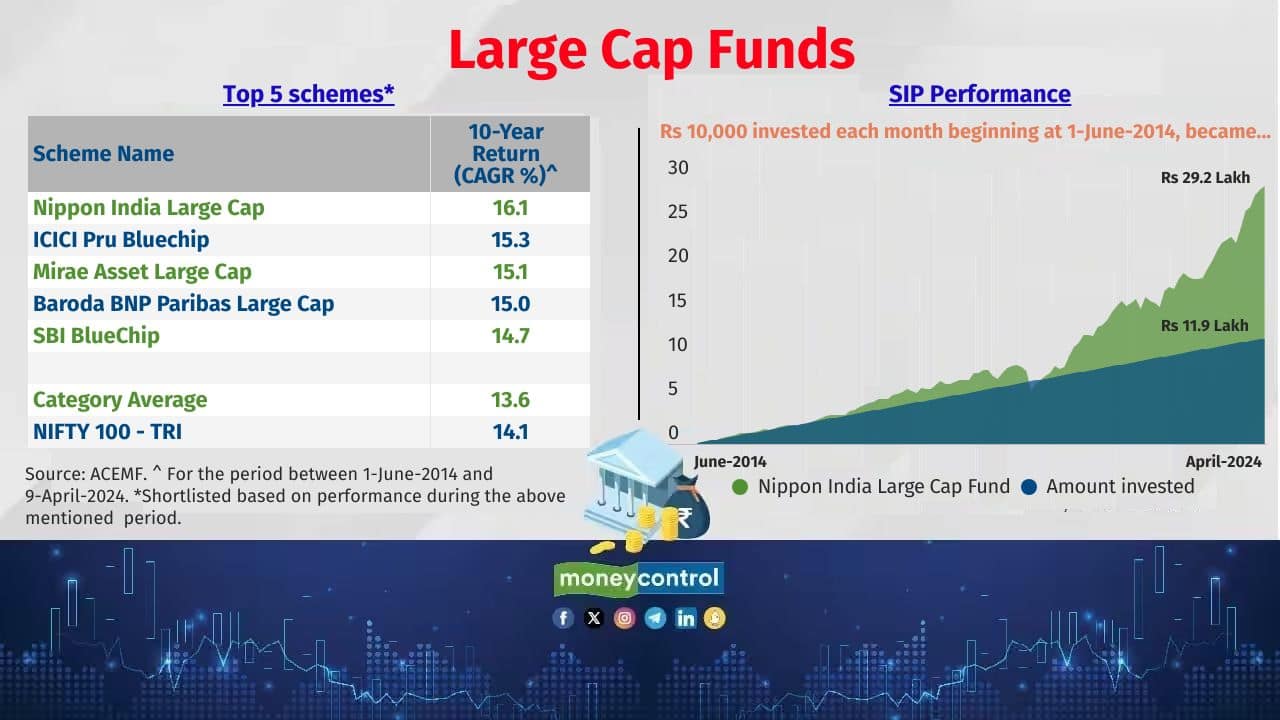 Large Cap Funds As per the market regulator SEBI’s guidelines, these schemes invest in companies who rank between 1 and 100 in terms of market capitalisation. These schemes are considered as relatively low risky compared to other types of equity mutual funds. 
