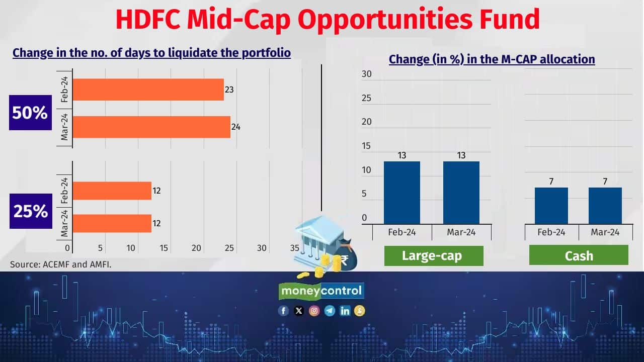 HDFC Mid-Cap Opportunities Fund Corpus as of March 31, 2024: Rs 60,418 crore (Previous month: Rs 60,187 crore) No. of stocks newly added in the portfolio in March: Nil No. of stocks exited the portfolio in March: Nil 