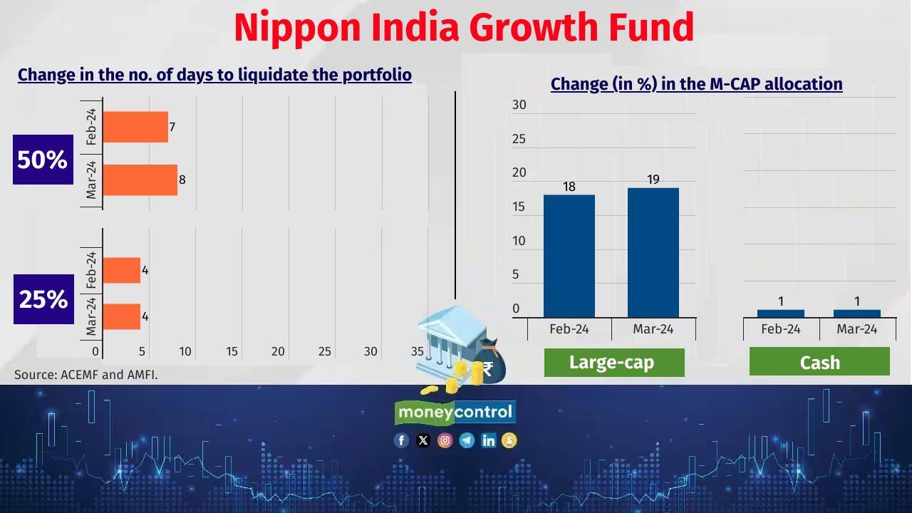 Nippon India Growth Fund Corpus as of March 31, 2024: Rs 24,796 crore (Previous month: Rs 24,481 crore) No. of stocks newly added in the portfolio in March: Nil No. of stocks exited the portfolio in March: Nil 