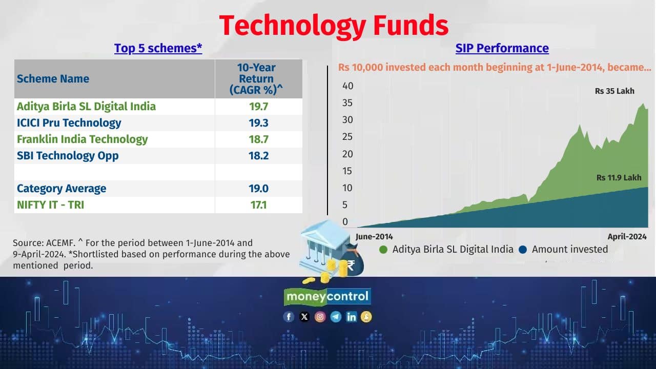 Technology Funds These sector funds in equity and equity-related securities of technology and technology-dependent companies. Also see: 10 mid-cap gems that children-oriented MFs love to hold for the long term 