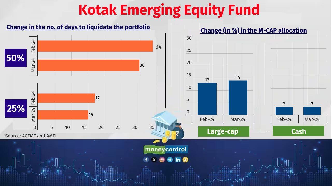Kotak Emerging Equity Fund Corpus as of March 31, 2024: Rs 39,685 crore (Previous month: Rs 39,738 crore) No. of stocks newly added in the portfolio in March: 4 No. of stocks exited the portfolio in March: 3 