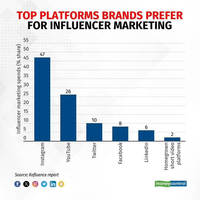 Influencernomics: How much do influencers in India make?