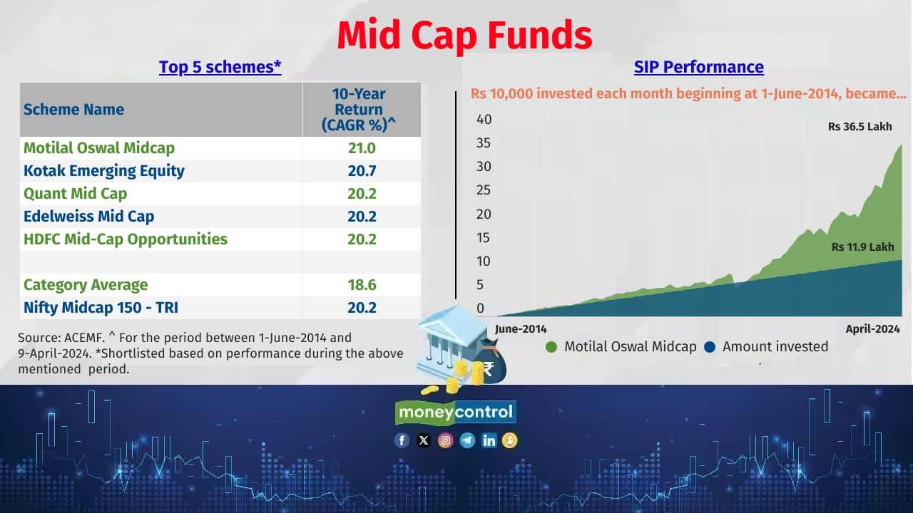 Mid Cap Funds These schemes invest in the mid-sized companies that are ranked between 101 and 250 in terms of market capitalisation. Also see: Silver lining from marooned markets: Midcap stocks that turned the latest MF favourites 
