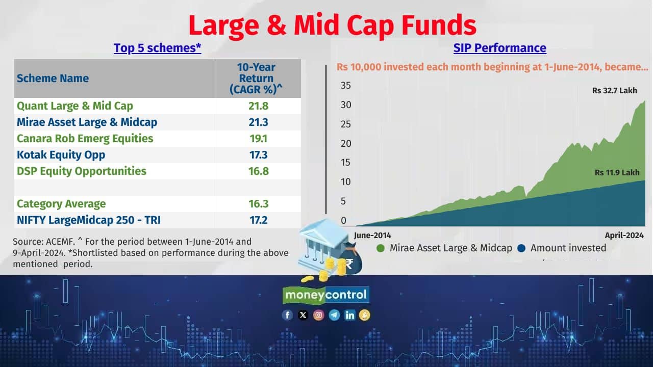 Large &amp; Mid Cap Funds As mandated, these schemes allocated at lest 35 percent in large cap and mid cap stocks. 