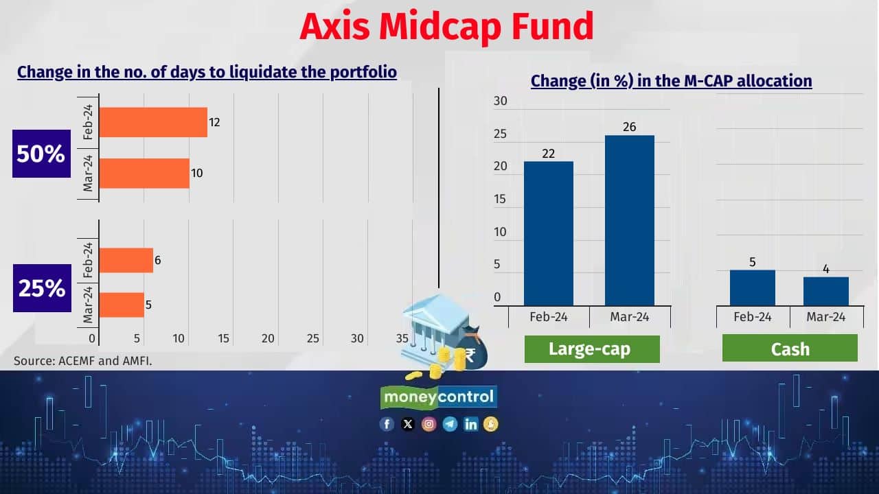 Axis Midcap Fund Corpus as of March 31, 2024: Rs 25,537 crore (Previous month: Rs 25,264 crore) No. of stocks newly added in the portfolio in March: 5 No. of stocks exited the portfolio in March: 5 