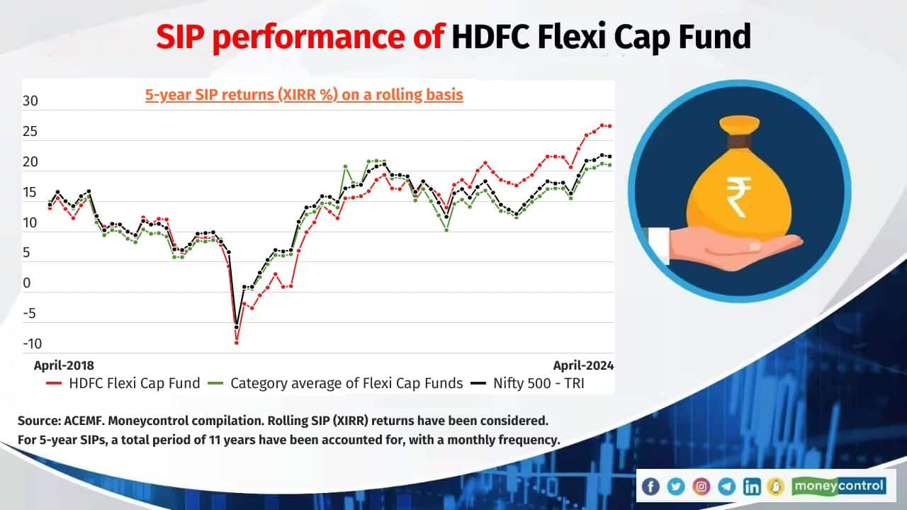 SIPs In MC30 Top Mutual Funds Deliver Consistent Returns