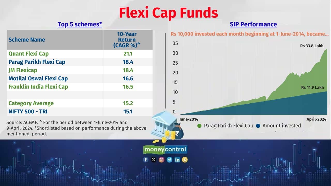 Flexi Cap Funds These schemes invest across sectors and market capitalisations. 