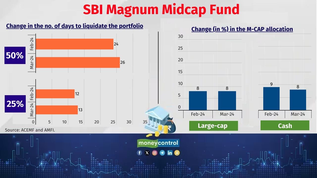 SBI Magnum Midcap Fund Corpus as of March 31, 2024: Rs 16,856 crore (Previous month: Rs 16,459 crore) No. of stocks newly added in the portfolio in March: Nil No. of stocks exited the portfolio in March: 1 