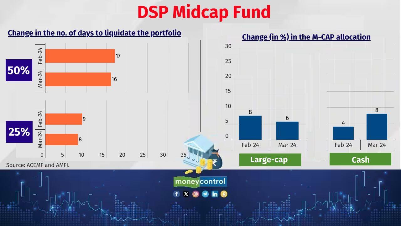 DSP Midcap Fund Corpus as of March 31, 2024: Rs 15,969 crore (Previous month: Rs 16,312 crore) No. of stocks newly added in the portfolio in March: Nil No. of stocks exited the portfolio in March: 2 