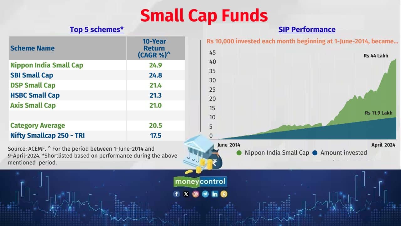 Small cap Funds These schemes invest at least 65 percent in the smallcap stocks that are ranked below 250 in terms of market capitalisation. Also see: MF stress test: Check whether your smallcap fund has these illiquid stocks 