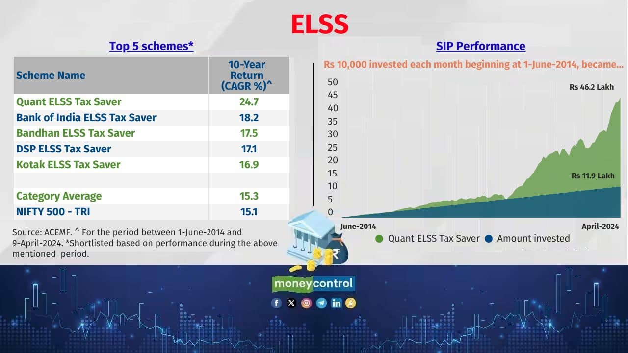 Equity Linked Savings Schemes (ELSS) Equity-Linked Savings Schemes (ELSS) are tax-saving mutual fund schemes that invest predominantly in equity and equity-related securities. Investments up to Rs.1.5 lakh in ELSS funds qualify for tax deduction under Section 80C of the Income Tax Act, 1961. 