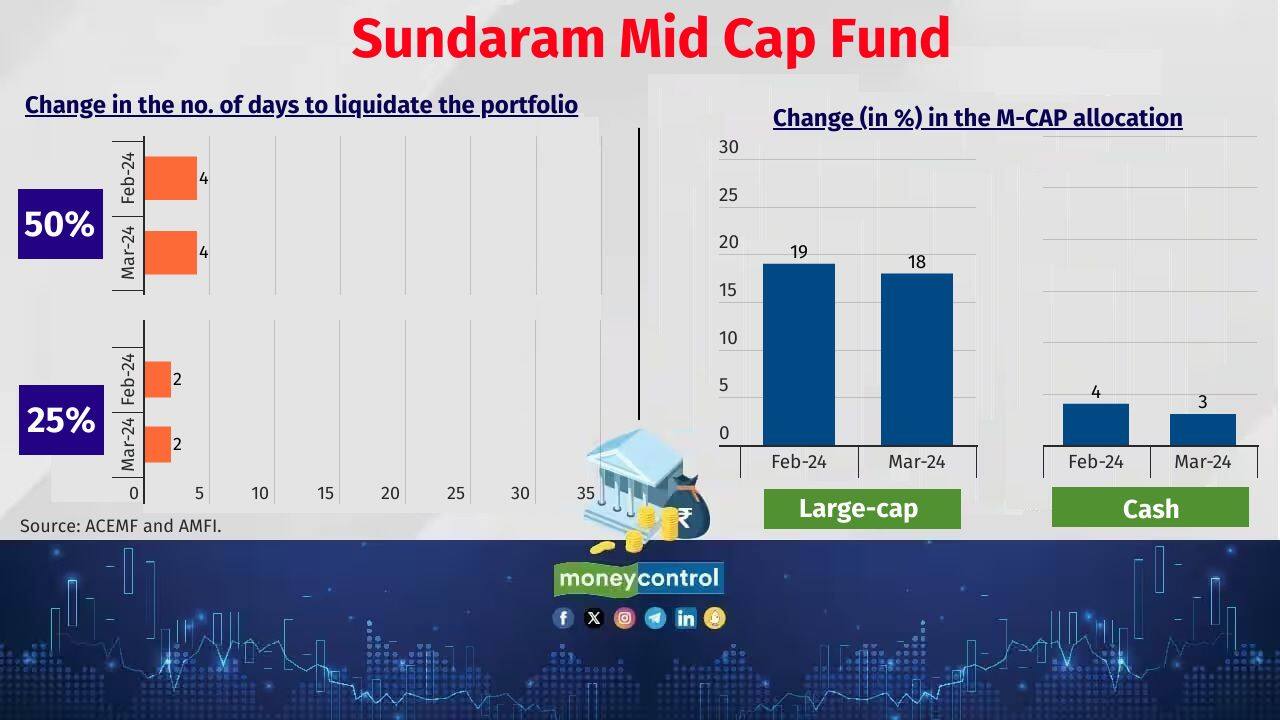Sundaram Mid Cap Fund Corpus as of March 31, 2024: Rs 10,269 crore (Previous month: Rs 10,262 crore) No. of stocks newly added in the portfolio in March: 2 No. of stocks exited the portfolio in March: 3 