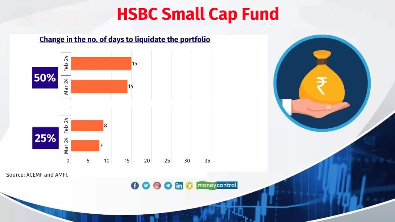 HSBC Small Cap Fund Corpus as of March 31, 2024: Rs 13,401 crore (Previous month: Rs 13,744 crore) No. of stocks newly added in the portfolio in March: Nil No. of stocks exited the portfolio in March: Nil 