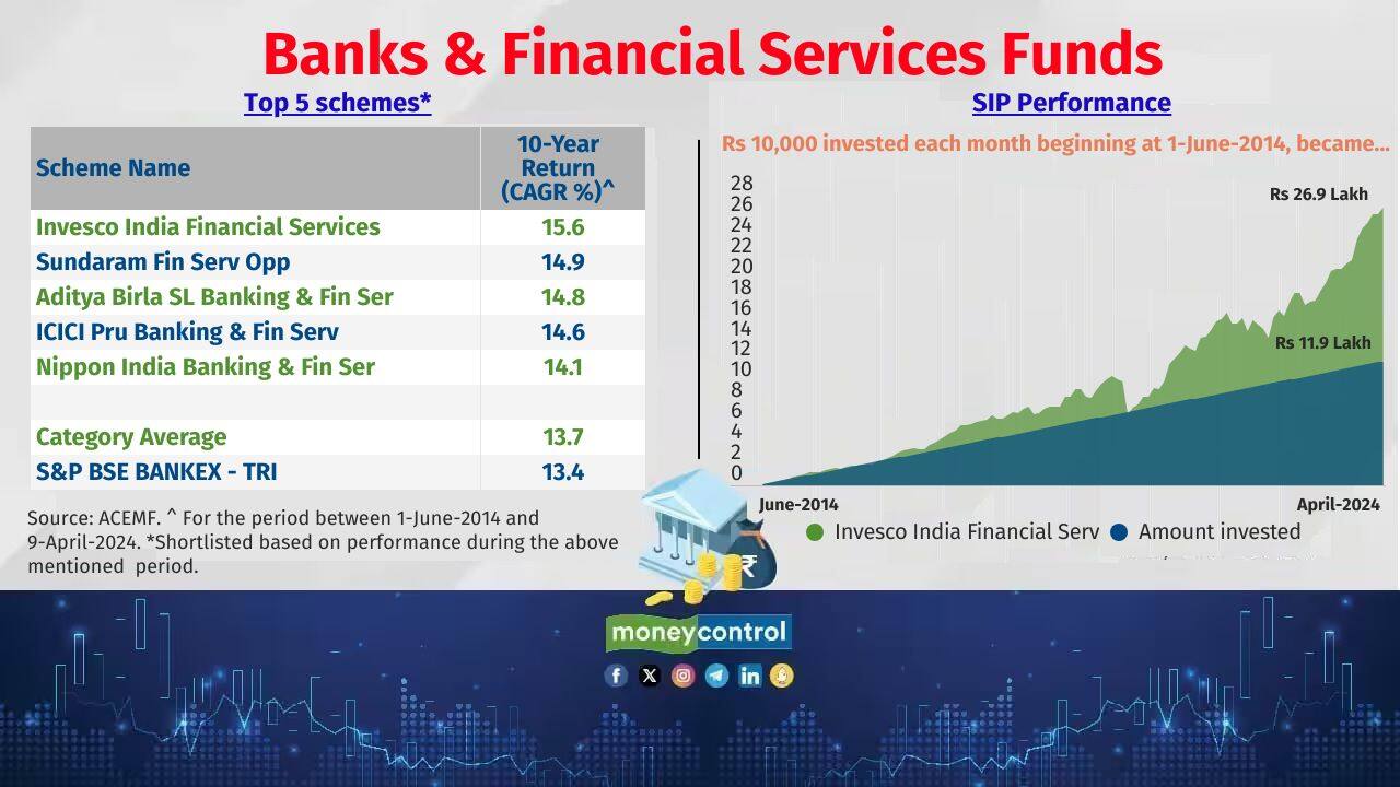 Banks &amp; Financial Services Funds Banks &amp; Financial Services are sector funds that majorly investing in financial sector companies. They are high risk high return funds as they invest in a single sector. 