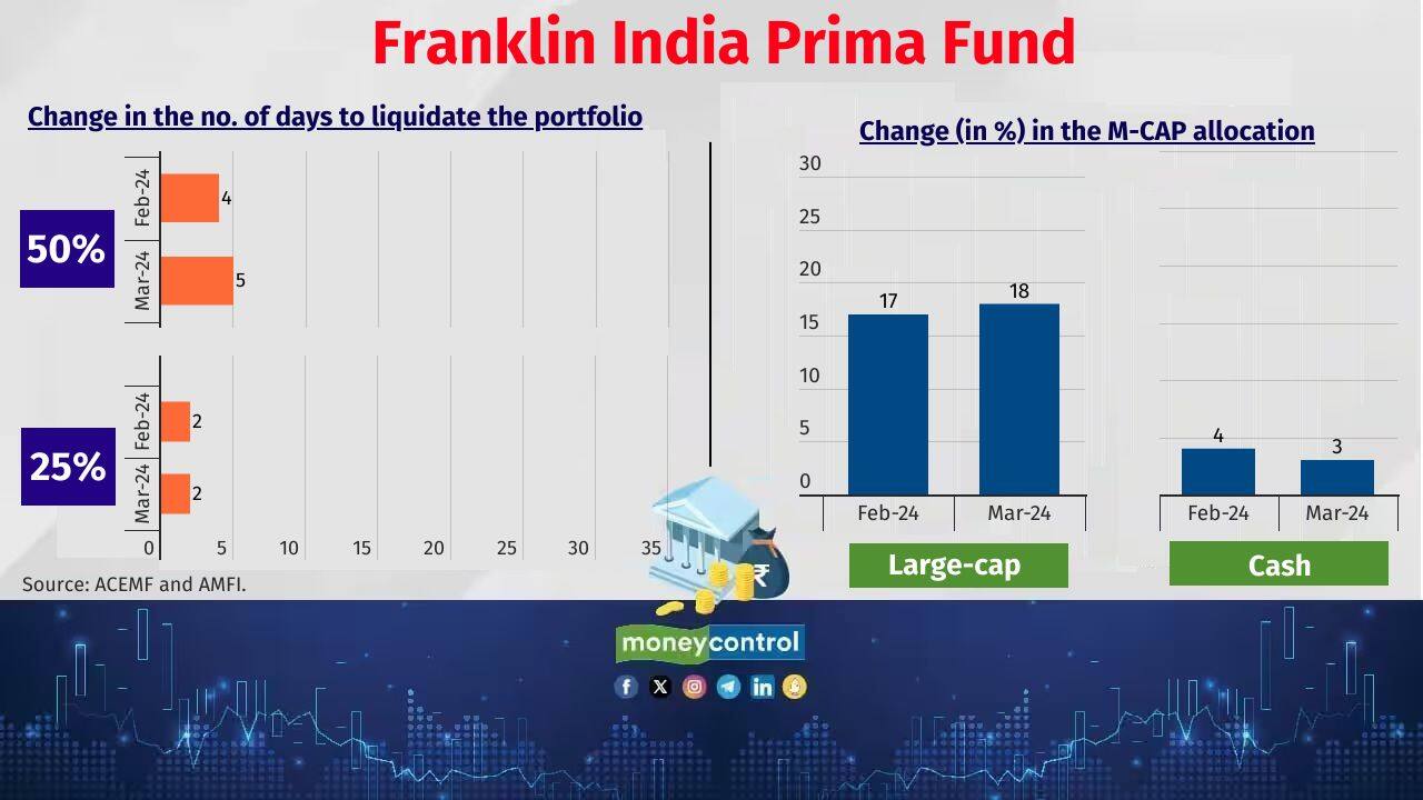 Franklin India Prima Fund Corpus as of March 31, 2024: Rs 10,108 crore (Previous month: Rs 10,181 crore) No. of stocks newly added in the portfolio in March: 1 No. of stocks exited the portfolio in March: Nil 