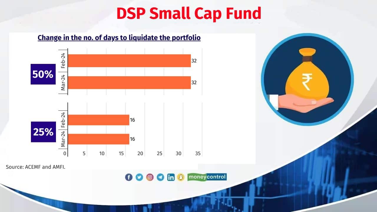 DSP Small Cap Fund Corpus as of March 31, 2024: Rs 13,039 crore (Previous month: Rs 13,703 crore) No. of stocks newly added in the portfolio in March: Nil No. of stocks exited the portfolio in March: 2 