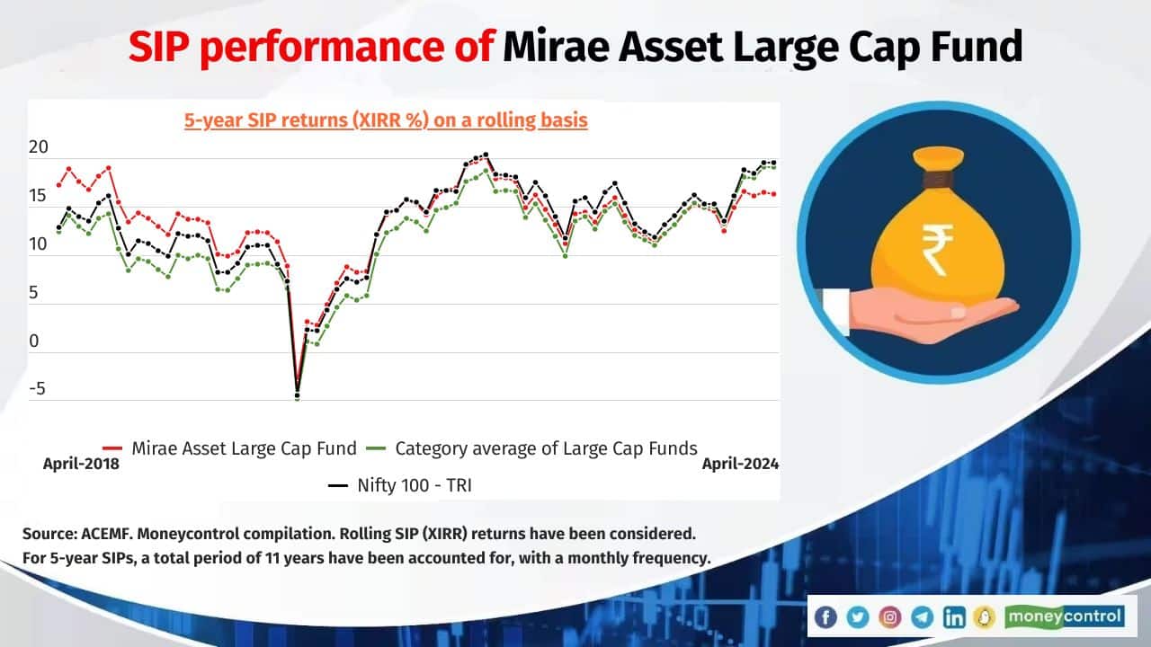 Scheme name: Mirae Asset Large Cap Fund Category: Large Cap Average 5-year SIP return (XIRR) of the scheme over the last ten years: 13.6% Average 5-year SIP return (XIRR) of large cap category over the last ten years: 11.7% 