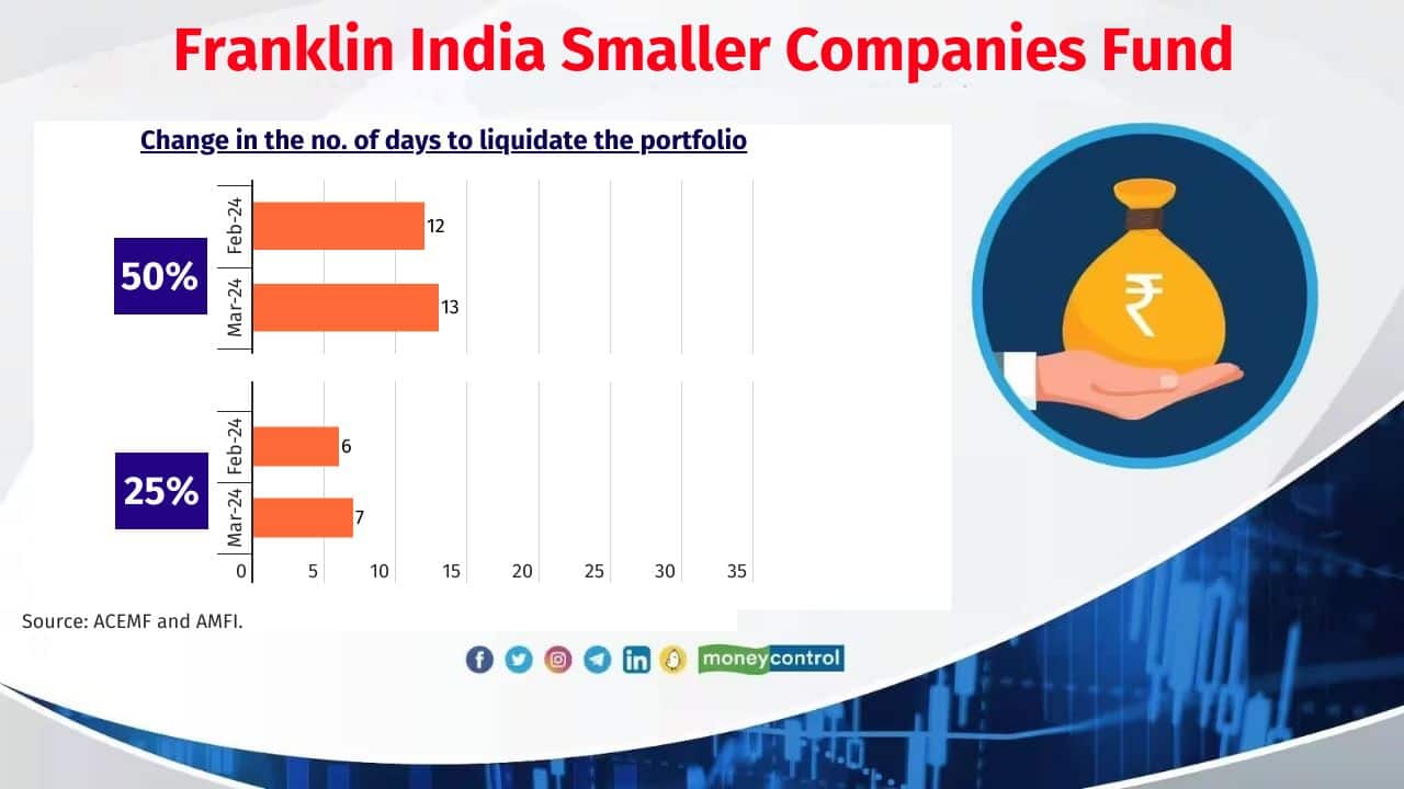 Franklin India Smaller Companies Fund Corpus as of March 31, 2024: Rs 11,540 crore (Previous month: Rs 11,825 crore) No. of stocks newly added in the portfolio in March: 3 No. of stocks exited the portfolio in March: 2 