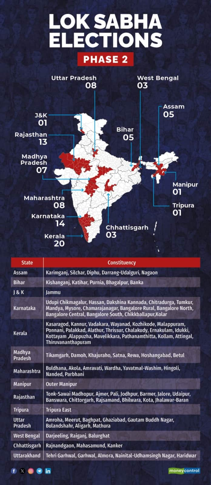 Lok Sabha Election 2024 Phase 2 Highlights Tripuras Records Highest