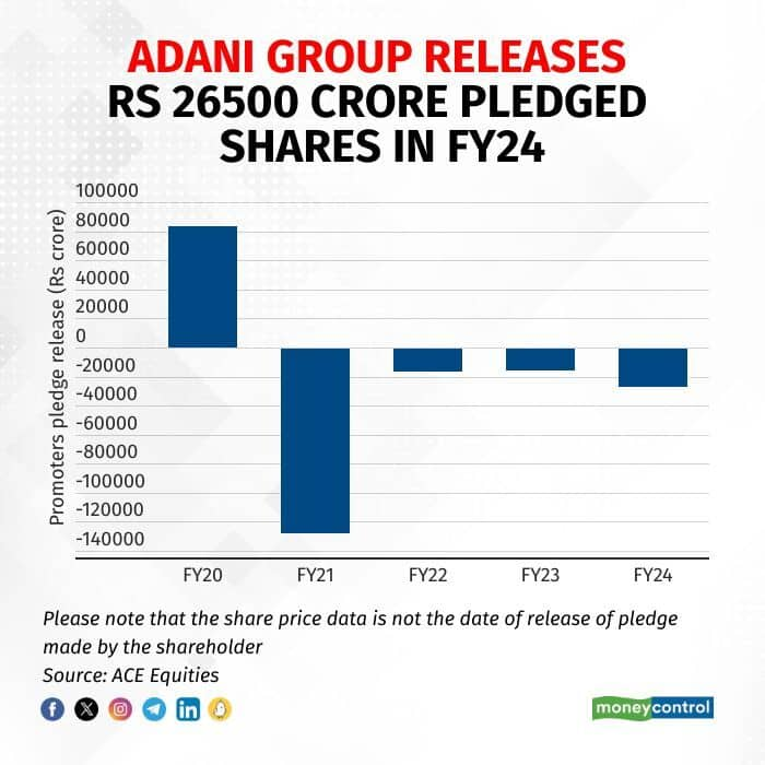 Adani Group releases Rs 26,500 crore pledged shares in FY24