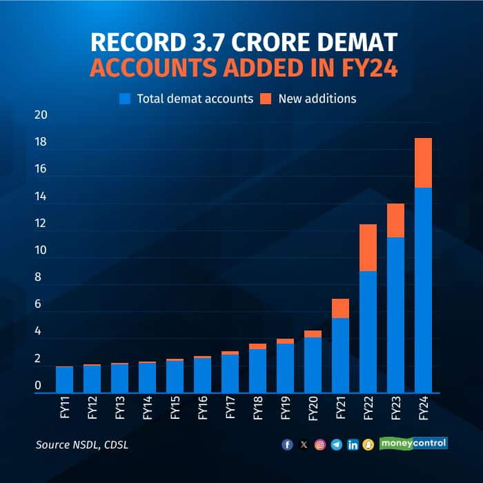 Demat account additions reach a record 3.7 crore in FY24