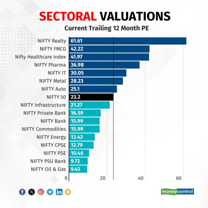 sectoral-valuations R