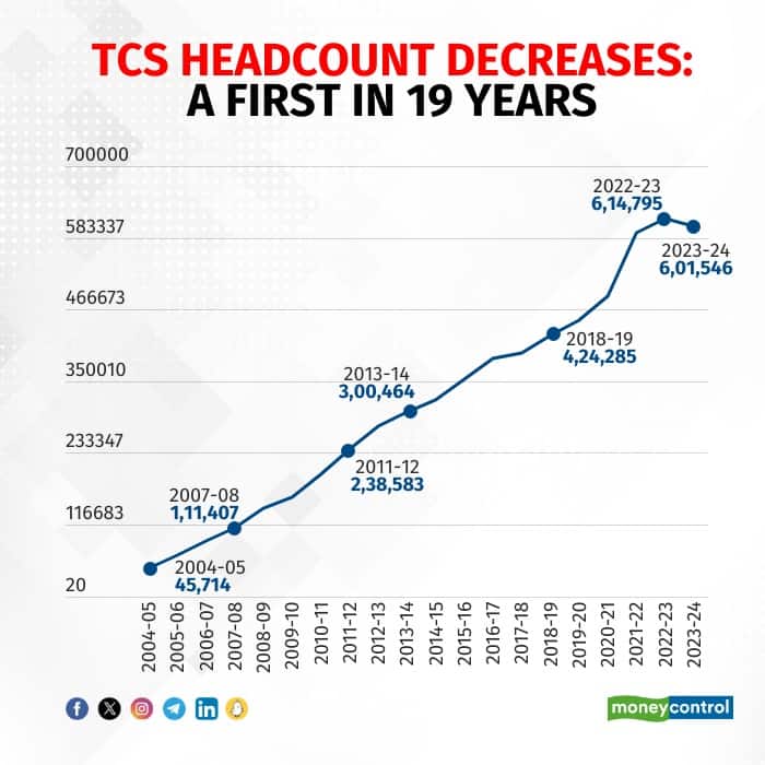 tcs-headcount-decreases-a-first-in-19-years R Jped