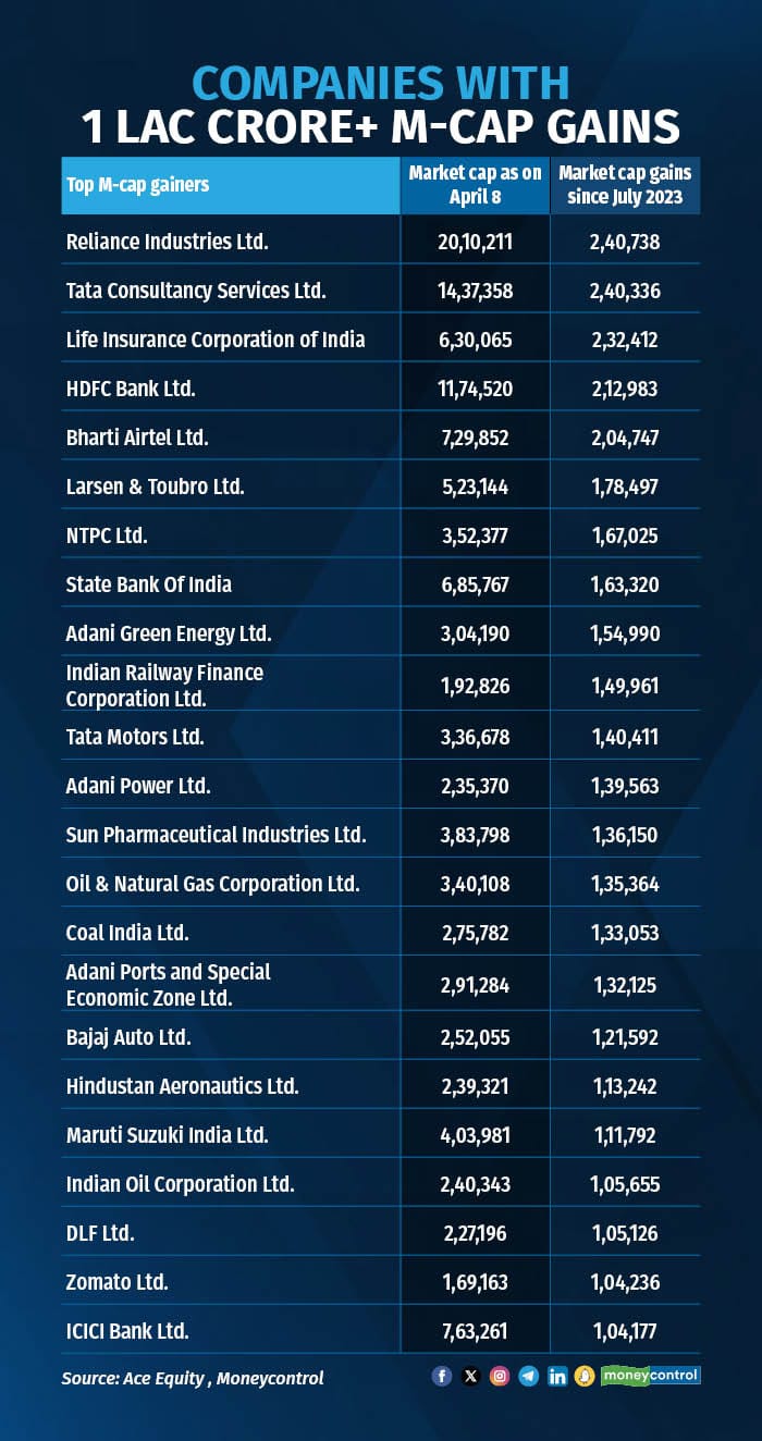 23 companies have added more than Rs 1 lakh crore market cap