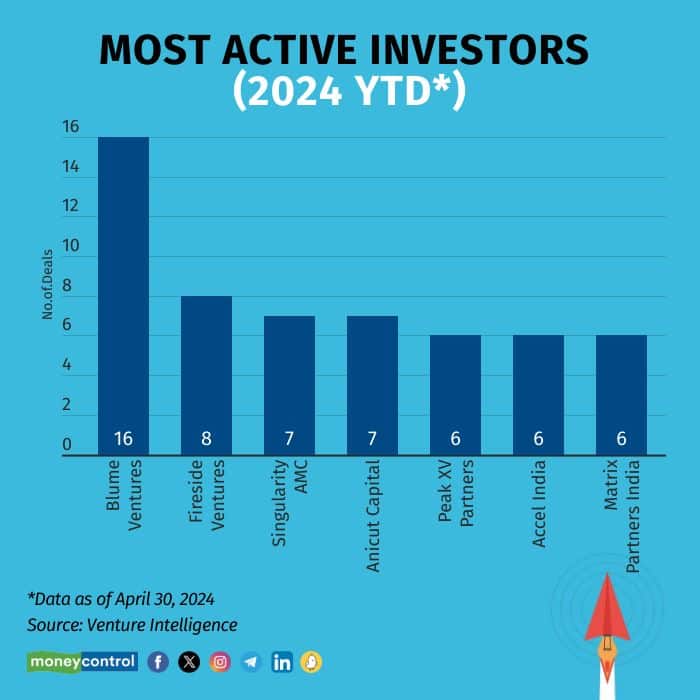 Most active investors in Indian startups